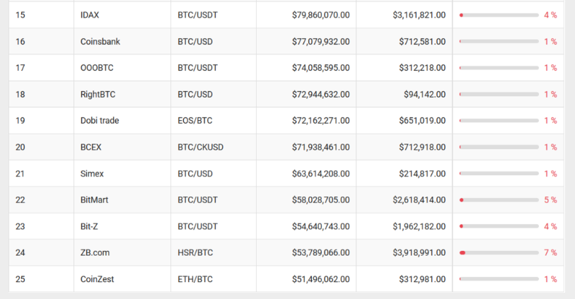 CoinMarketCap 不可靠？报告称多数加密数字货币交易所伪造交易量