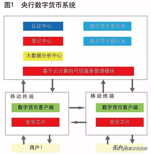数字货币的广义与狭义解释_数字货币与第三方支付工具的区别_国家数字货币银行