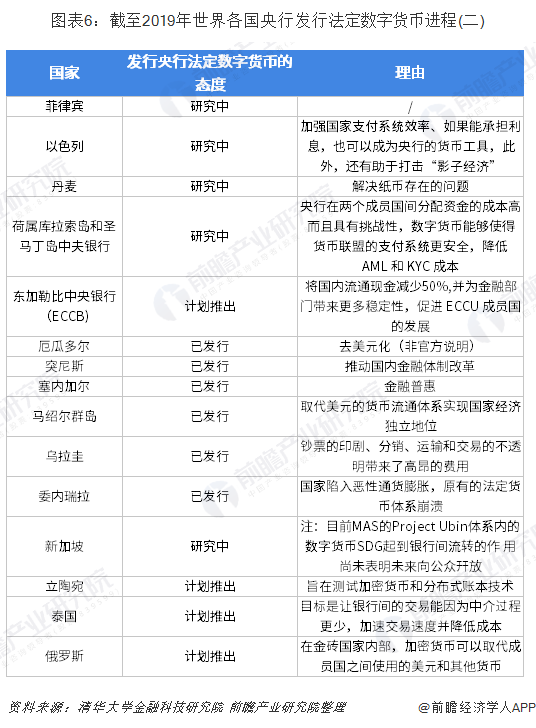图表6：截至2019年世界各国央行发行法定数字货币进程(二)