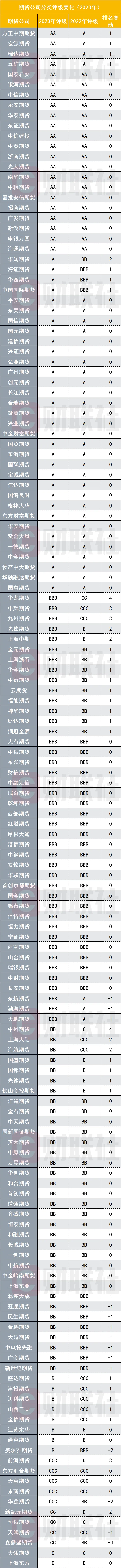 2023年中国期货公司分类评级结果公布：22家获评AA，55家进入A类