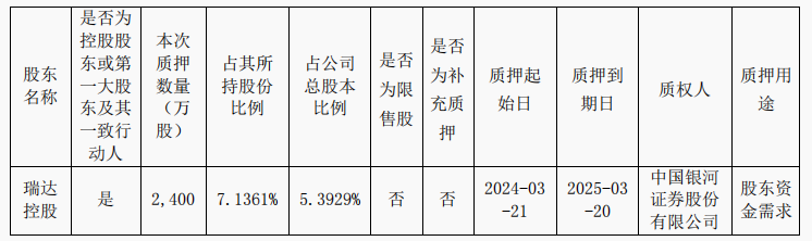 瑞达期货控股股东质押 2400 万股股份，用途为股东资金需求