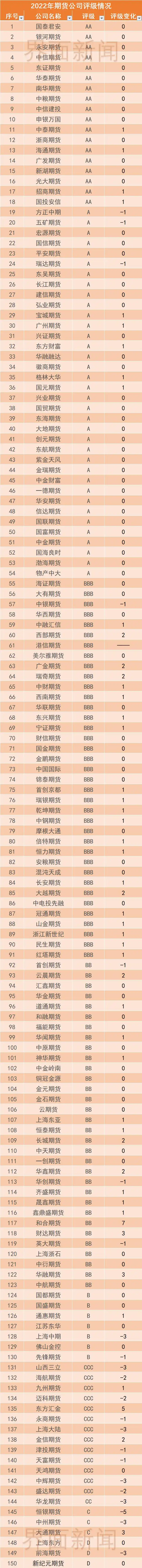 2022年期货公司分类结果出炉：18家AA级公司名单及评级详情