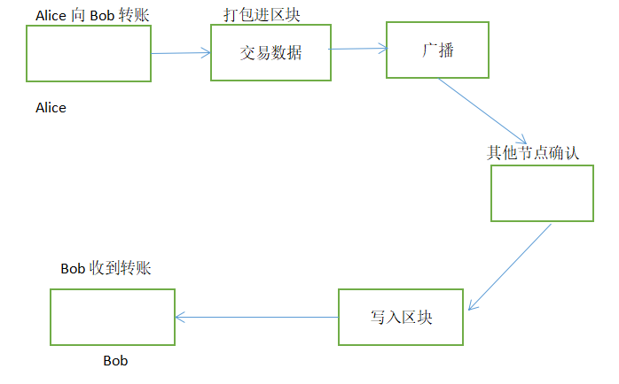 深入解析区块链技术理念与技术栈：从记账方法到网络路由的全面介绍